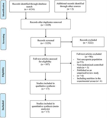 Effects and Moderators of Exercise on Sarcopenic Components in Sarcopenic Elderly: A Systematic Review and Meta-Analysis